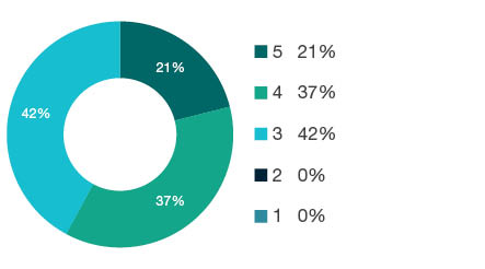 Donut chart showing field of research (FoR) rating distribution by percentages for 2005 Literary Studies - the raw counts for the distribution of the ratings for this FoR are shown in the overview table above.