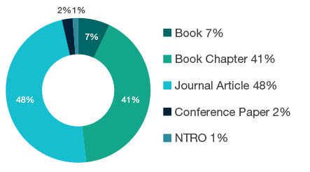 Donut chart showing reseach output types for 2005 Literary Studies - Book 7%, Book Chapter 41%, Journal Article 48%, Conference Paper 2%, NTRO 1%.