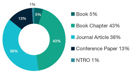 Donut chart showing reseach output types for 2099 Other Language, Communication and Culture - Book 5%, Book Chapter 43%, Journal Article 38%, Conference Paper 13%, NTRO 1%.
