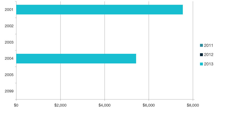 Stacked bar chart showing research commercialisation income by year for 2011, 2012, and 2013 for each four-digit code in Language, Communication and Culture - 2001, 2002, 2003, 2004, 2005 and 2099. Full details are outlined in the following table.
