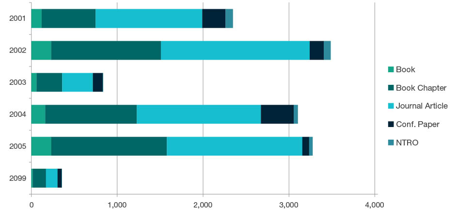 Stacked bar chart showing research outputs submitted by type for each four-digit code in Language, Communication and Culture - 2001, 2002, 2003, 2004, 2005 and 2099. Full details are outlined in the following table.