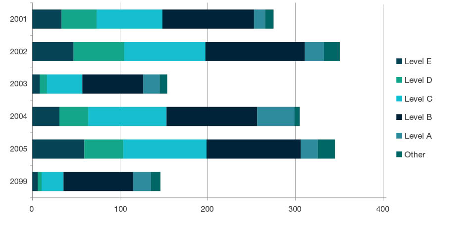 Stacked bar chart showing staffing profile by academic levels- Level E, Level D, Level C, Level B, Level A, and Other, for each four-digit code in Language, Communication and Culture - 2001, 2002, 2003, 2004, 2005 and 2099. Full details are outlined in the following table.