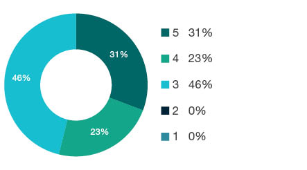 Donut chart showing field of research (FoR) rating distribution by percentages for 2101 Archaeology - the raw counts for the distribution of the ratings for this FoR are shown in the overview table above.