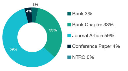 Donut chart showing reseach output types for 2101 Archaeology - Book 3%, Book Chapter 33%, Journal Article 59%, Conference Paper 4%, NTRO 0%.