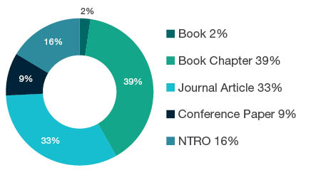 Donut chart showing reseach output types for 2102 Curatorial and Related Studies - Book 2%, Book Chapter 39%, Journal Article 33%, Conference Paper 9%, NTRO 16%.