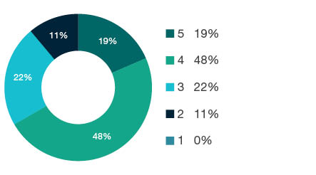 Donut chart showing field of research (FoR) rating distribution by percentages for 2103 Historical Studies - the raw counts for the distribution of the ratings for this FoR are shown in the overview table above.
