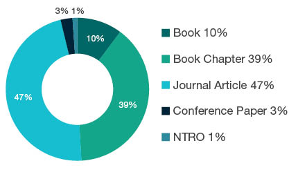 Donut chart showing reseach output types for 2103 Historical Studies - Book 10%, Book Chapter 39%, Journal Article 47%, Conference Paper 3%, NTRO 1%.