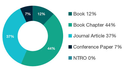 Donut chart showing reseach output types for 2199 Other History and Archaeology - Book 12%, Book Chapter 44%, Journal Article 37%, Conference Paper 7%, NTRO 0%.