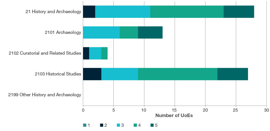 Stacked bar chart showing the total number of UoEs by rating scale score (i.e. ratings 1-5) for all four-digit History and Archaeology codes. This chart includes data for two-digit and four-digit evaluations. Further details are located in each of the tables below the sub heading at the start of each four-digit code in this section.