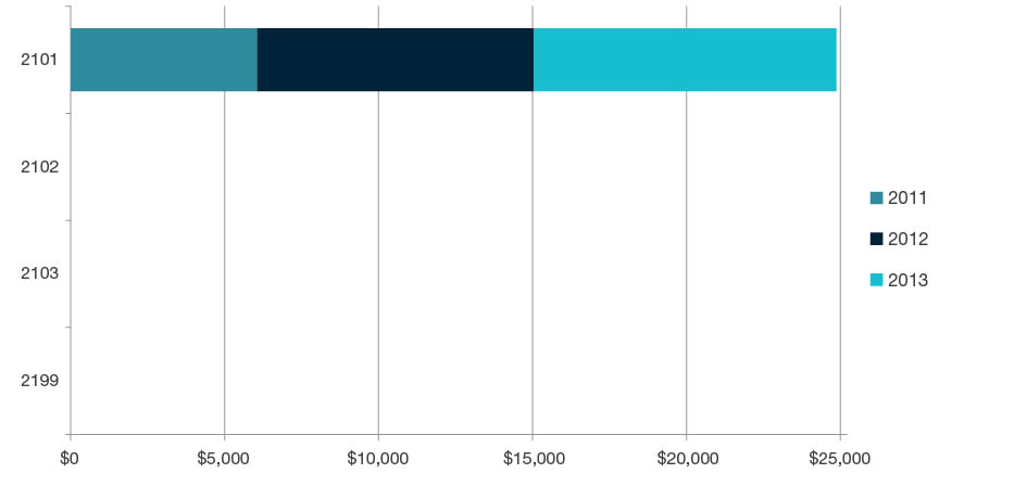 Stacked bar chart showing research commercialisation income by year for 2011, 2012, and 2013 for each four-Digit code in History and Archaeology - 2101, 2102, 2103 and 2199. Full details are outlined in the following table.