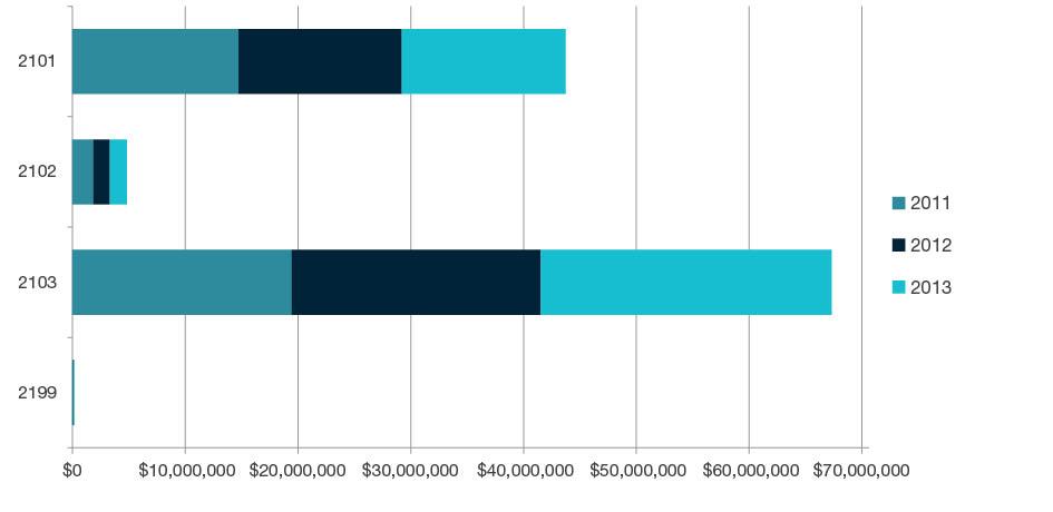 Stacked bar chart showing total research income for all HERDC income categories by year for 2011, 2012, and 2013 for each four-digit code in History and Archaeology - 2101, 2102, 2103 and 2199. Full details are outlined in the following table.