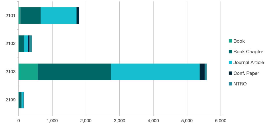 Stacked bar chart showing research outputs submitted by type for each four-digit code in History and Archaeology - 2101, 2102, 2103 and 2199. Full details are outlined in the following table.