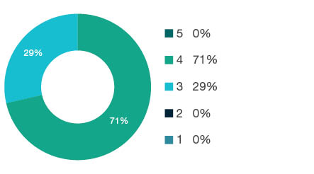 Donut chart showing field of research (FoR) rating distribution by percentages for 2201 Applied Ethics - the raw counts for the distribution of the ratings for this FoR are shown in the overview table above.