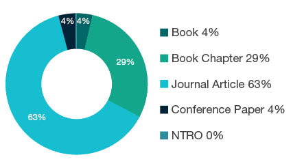 Donut chart showing reseach output types for 2201 Applied Ethics - Book 4%, Book Chapter 29%, Journal Article 63%, Conference Paper 4%, NTRO 0%.