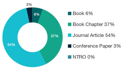 Donut chart showing reseach output types for 2202 History and Philosophy of Specific Fields - Book 6%, Book Chapter 37%, Journal Article 54%, Conference Paper 3%, NTRO 0%.