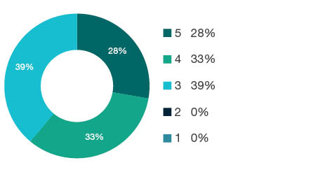 Donut chart showing field of research (FoR) rating distribution by percentages for 2203 Philosophy - the raw counts for the distribution of the ratings for this FoR are shown in the overview table above.