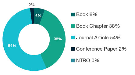 Donut chart showing reseach output types for 2203 Philosophy - Book 6%, Book Chapter 38%, Journal Article 54%, Conference Paper 2%, NTRO 0%.