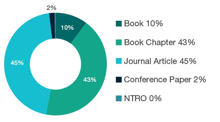 Donut chart showing reseach output types for 2204 Religion and Religious Studies - Book 10%, Book Chapter 43%, Journal Article 45%, Conference Paper 2%, NTRO 0%.