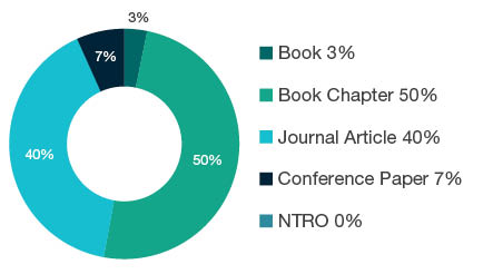 Donut chart showing reseach output types for 2299 Other Philosophy and Religious Studies - Book 3%, Book Chapter 50%, Journal Article 40%, Conference Paper 7%, NTRO 0%.
