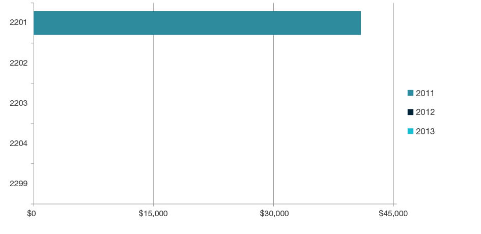 Stacked bar chart showing research commercialisation income by year for 2011, 2012, and 2013 for each four-digit code in Philosophy and Religious Studies - 2201, 2202, 2203, 2204 and 2299. Full details are outlined in the following table.