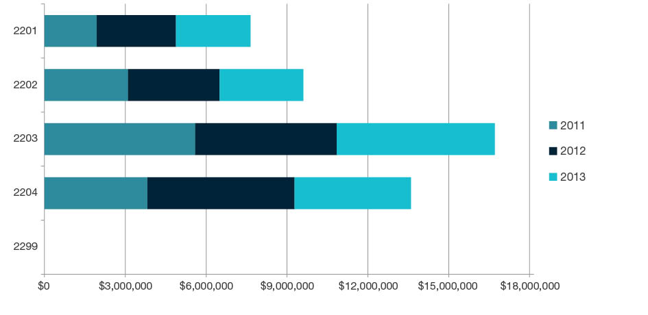 Stacked bar chart showing total research income for all HERDC income categories by year for 2011, 2012, and 2013 for each four-digit code in Philosophy and Religious Studies - 2201, 2202, 2203, 2204 and 2299. Full details are outlined in the following table.