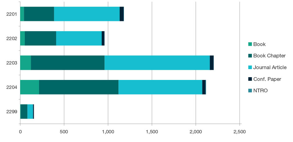 Stacked bar chart showing research outputs submitted by type for each four-digit code in Philosophy and Religious Studies - 2201, 2202, 2203, 2204 and 2299. Full details are outlined in the following table.