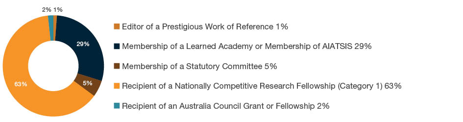 Donut chart showing the percentage of apportioned esteem measures by type - 1% Editor of a Prestigious Work of Reference; 29% Membership of a Learned Academy or Membership of AIATSIS; 5% Membership of a Statutory Committee; 63% Recipient of a Nationally Competitive Research Fellowship (Category 1); and 2% Recipient of an Australia Council Grant or Fellowship.