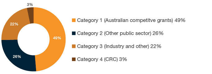 Donut chart showing all submitted HERDC research income by category as a percentage of total HERDC research income - 49% Category 1 (Australian competitive grants), 26% Category 2 (Other public sector), 22% Category 3 (Industry and other) and 3% Category 4 (CRC).