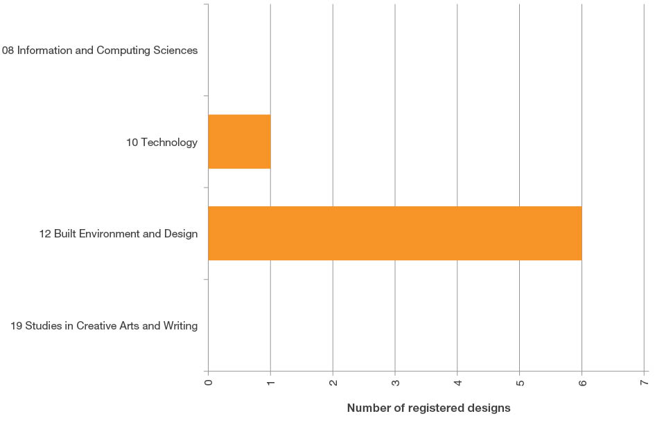 Bar chart showing the number of registered designs by Fields of Research codes. Only two two-digit Fields of Research are represented - six registered designs in Built Environment and Design, and one in Technology.