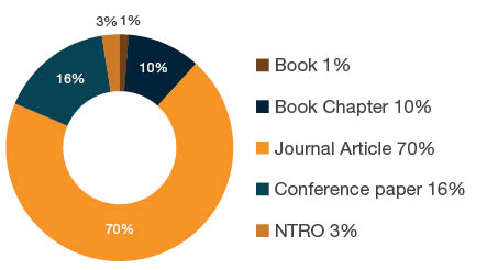 Donut chart showing research outputs by type for all submitted outputs- 1% books, 10% book chapters, 70% journal articles, 16% conference papers, and 3% non-traditional research outputs.