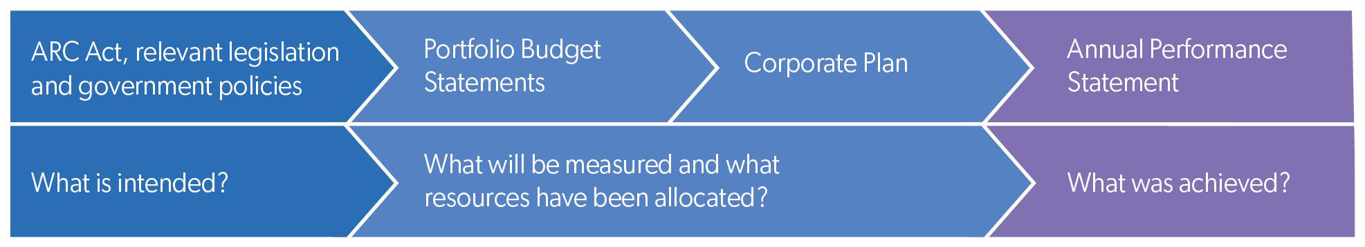 Figure 9 illustrates the ARC’s external planning and reporting framework. It shows the relationship between: what is intended (ARC Act, relevant legislation, and government policies); what will be measured and what resources have been allocated (Portfolio Budget Statements and Corporate Plan); and what was achieved (Annual Performance Statement).