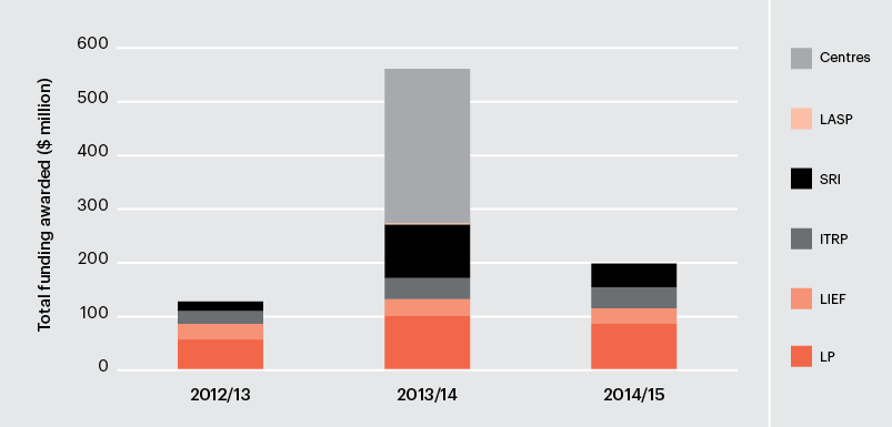 Linkage programme, total value of new grants funded by scheme