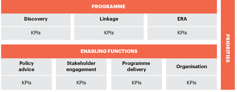ARC strategic plan performance reporting framework, 2014–15