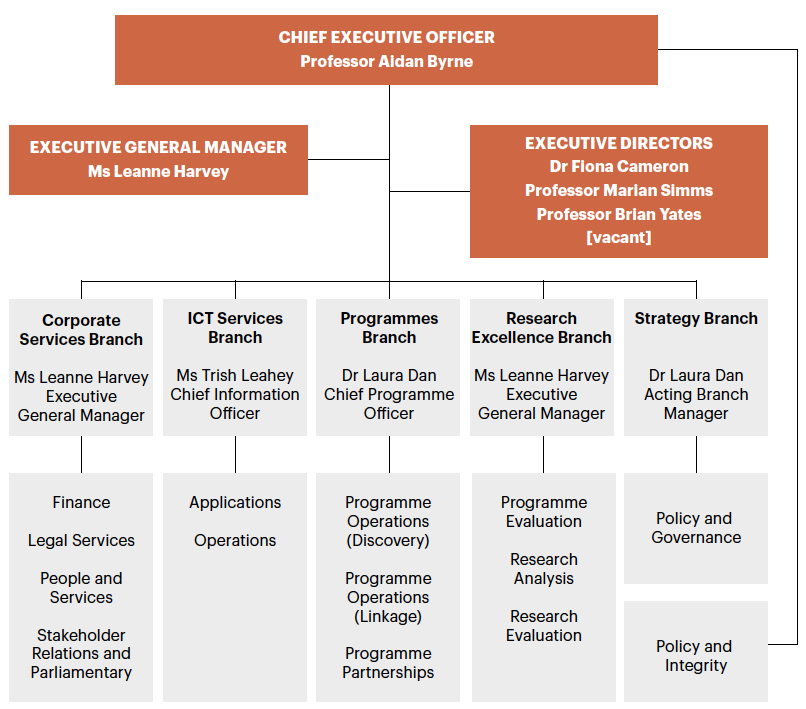 Chapter 2 The Australian Research Council The Australian Research Council Annual Report 2014 15