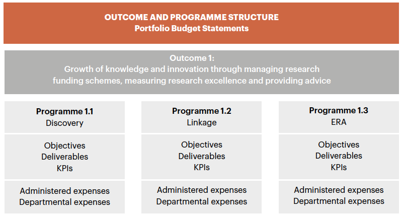 ARC's performance framework chart