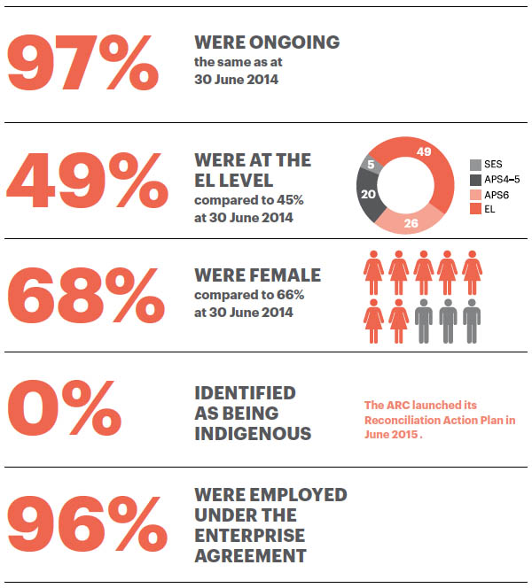 a chart showing staff statistics