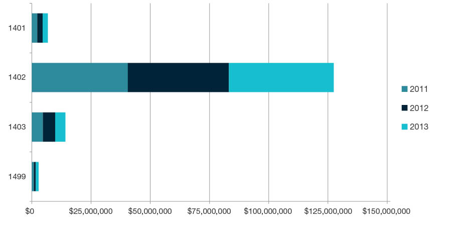 Stacked bar chart showing total research income for all HERDC income categories by year for 2011, 2012, and 2013 for each four-digit code in Economics - 1401, 1402, 1403 and 1499. Full details are outlined in the following table.