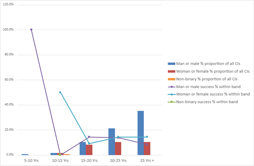 Participation and success rate of Australian Laureate Fellowships 2025 participants by gender and career ageParticipation and success rate of Australian Laureate Fellowships 2025 participants by gender and career age