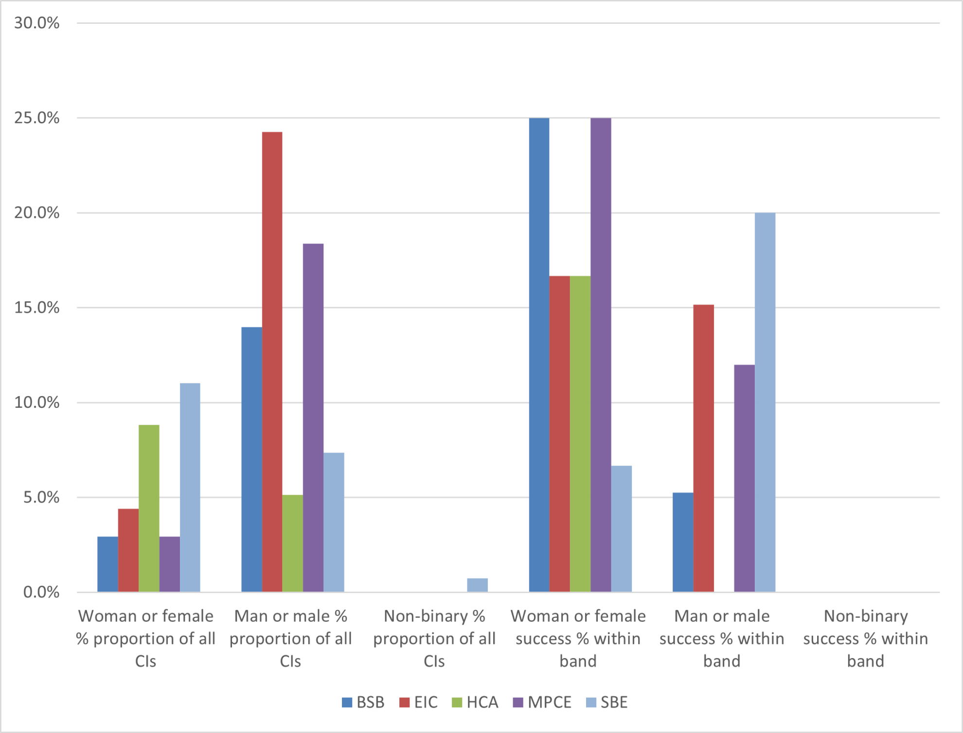 FL25 Figure 2 - Participation and success rates of Australian Laureate Fellowship 2025 participants by gender and project discipline 