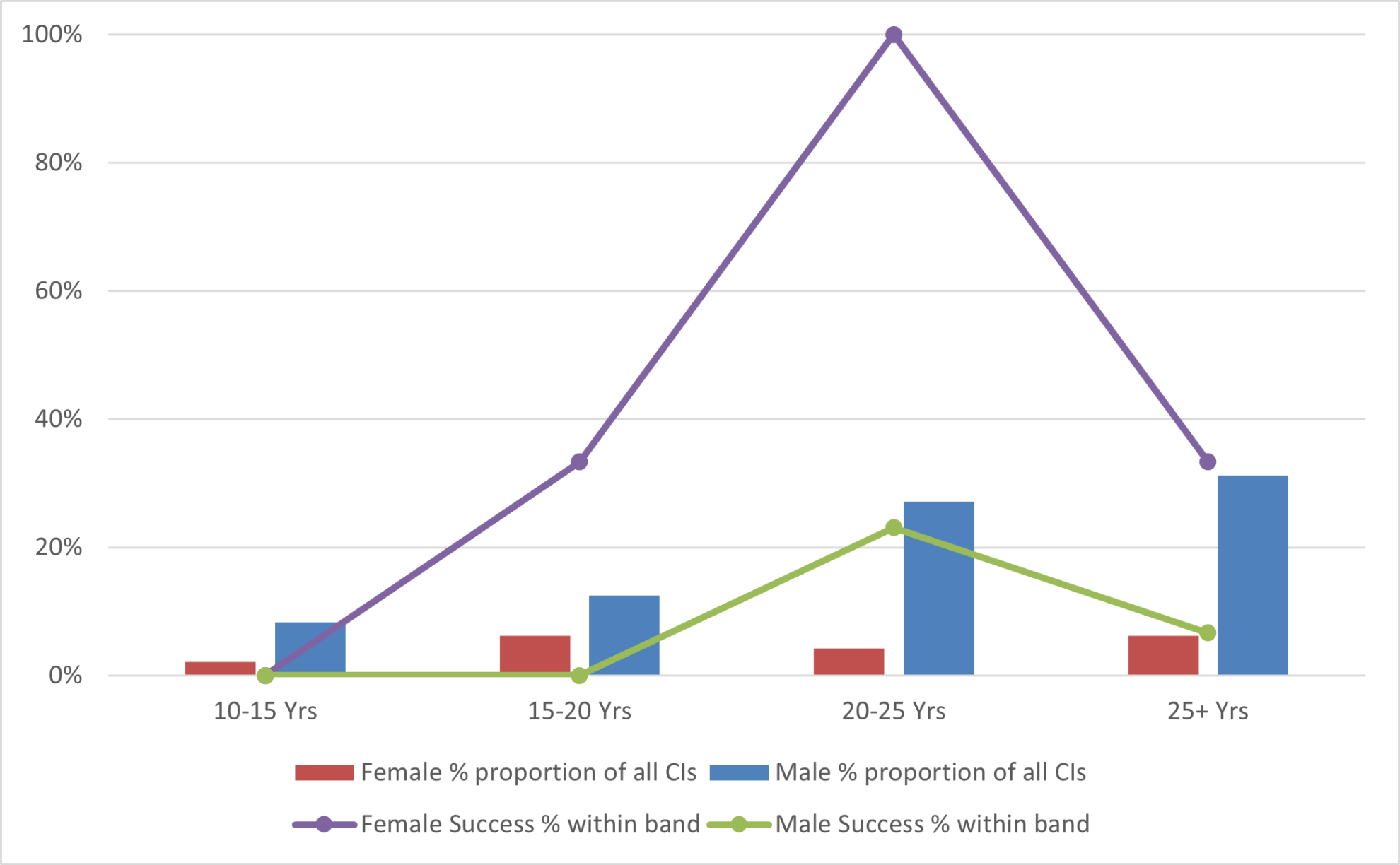 Participation and success rate of Industry Laureate Fellowships 2025 candidate by gender and career age
