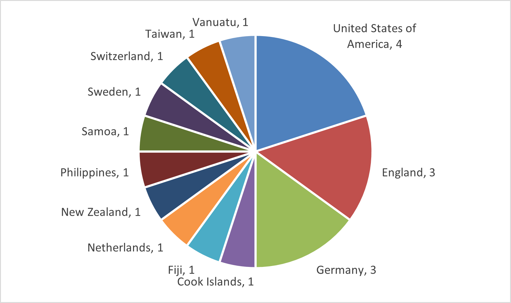 International collaborations by location in approved Industry Laureate Fellowships 2025 applications