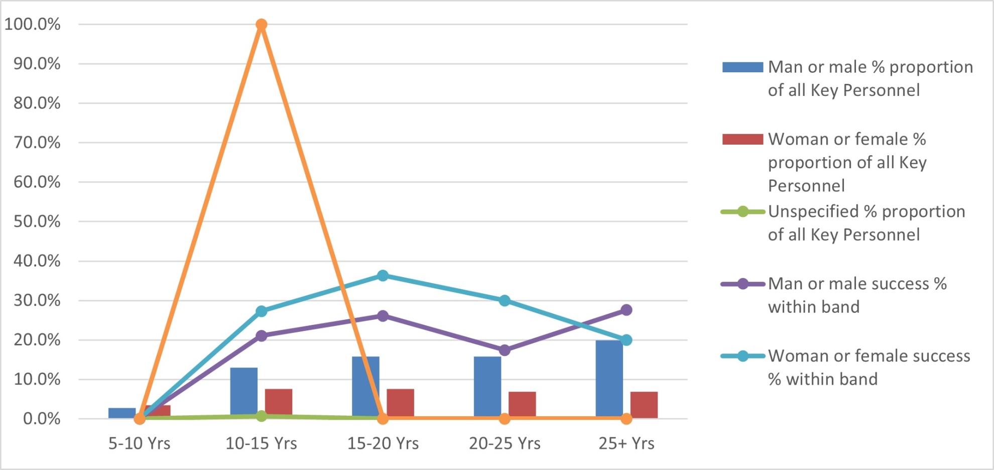 Participation and success rate of Key Personnel in Industrial Transformation Training Centres 2025 by gender and career age