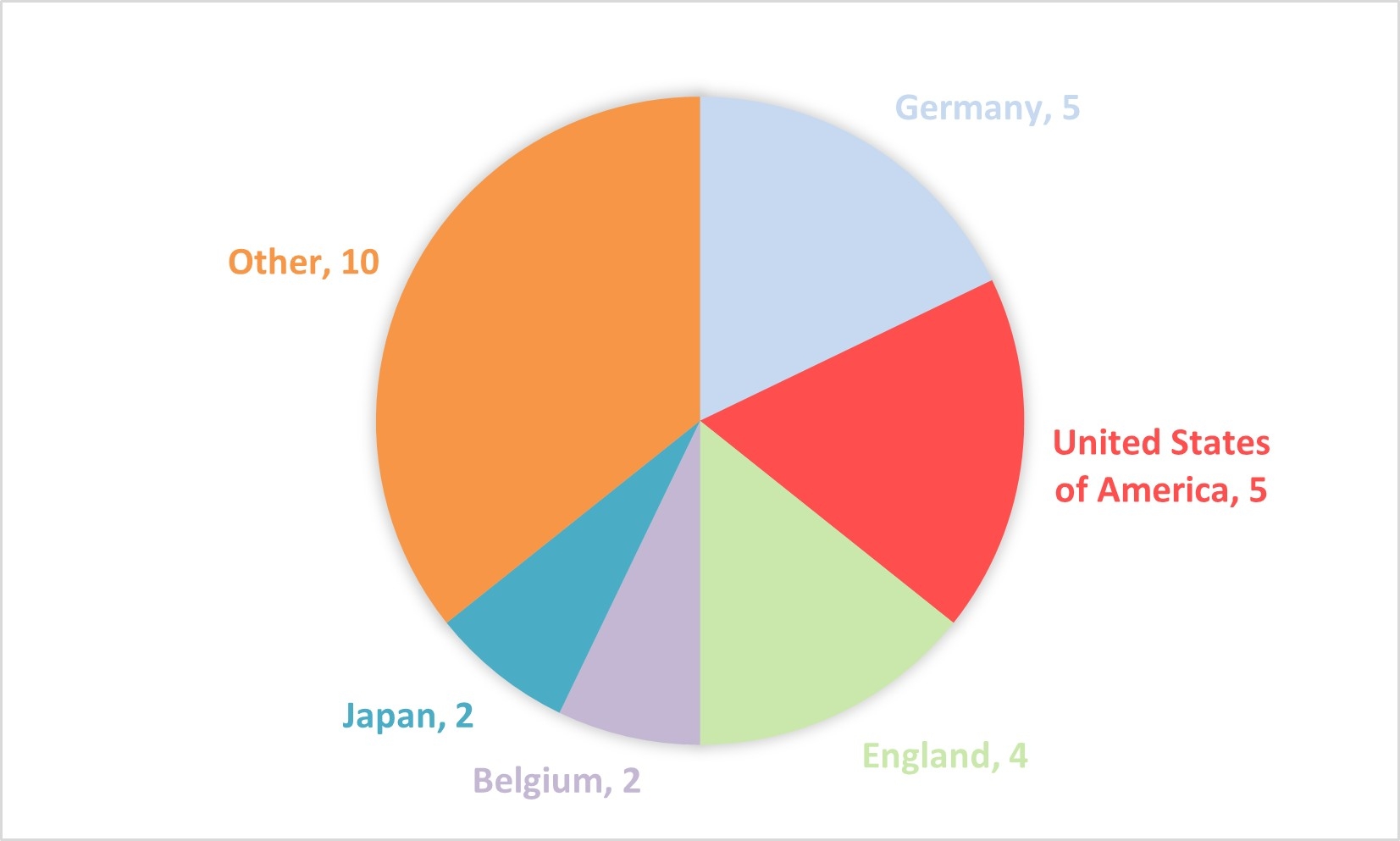 International collaborations by location in approved Early Career Industry Fellowships 2025 applications.