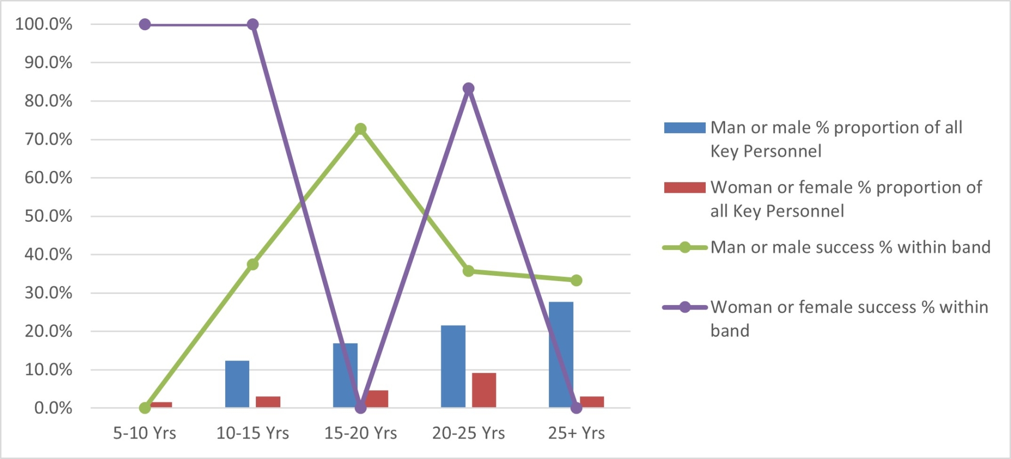 Participation and success rate of Key Personnel in Industrial Transformation Research Hubs 2025 by gender and career age