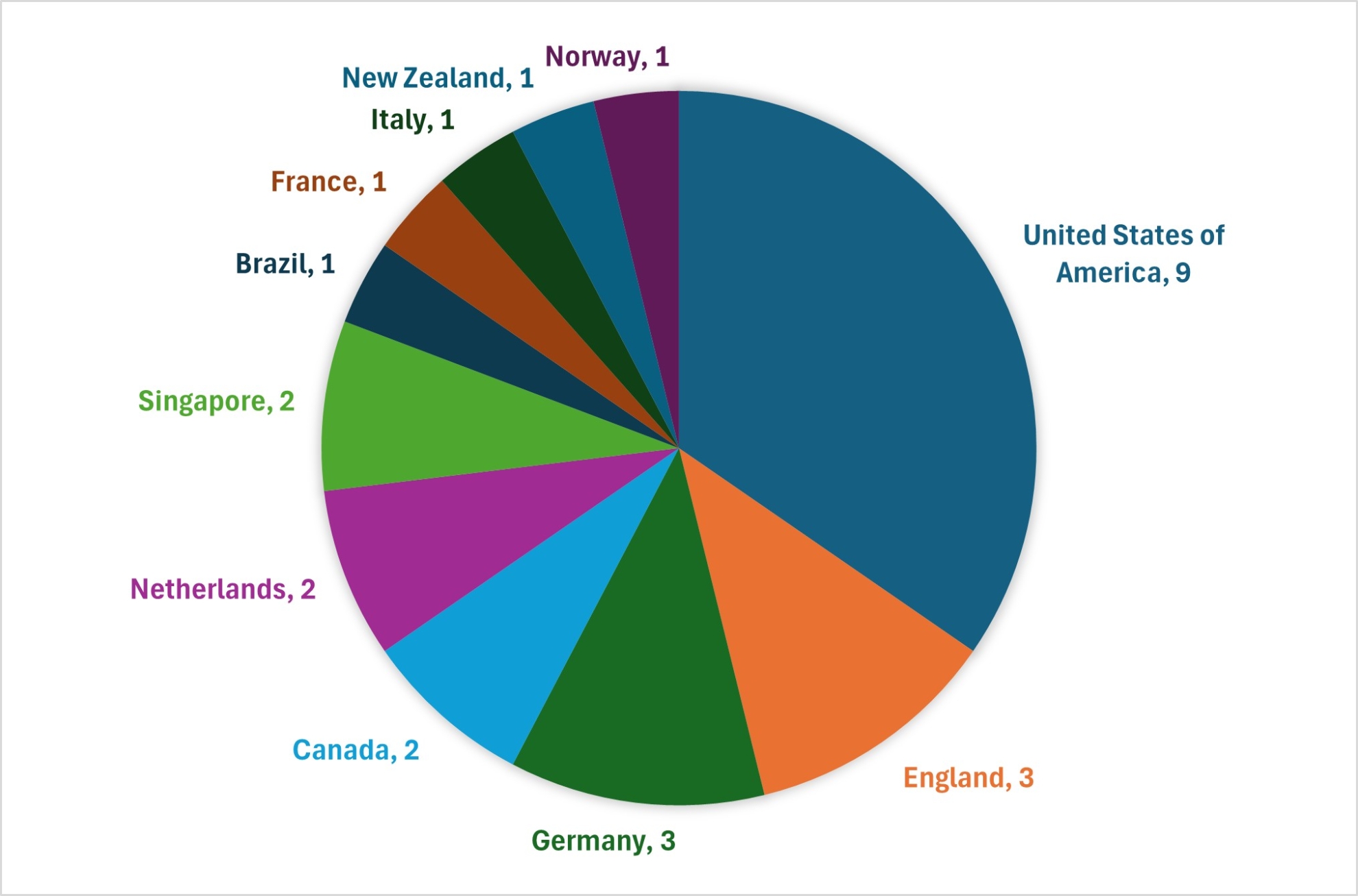  International collaborations by location in approved Mid-Career Industry Fellowships 2025 applications.