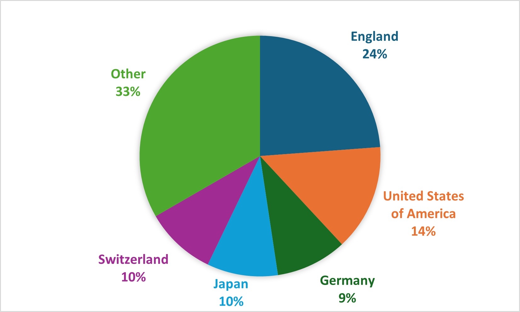 International collaborations by location in approved Industrial Transformation Training Centres 2025 applications