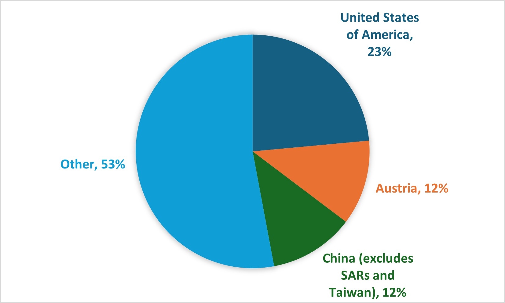 International collaborations by location in approved Industrial Transformation Research Hubs 2025 applications