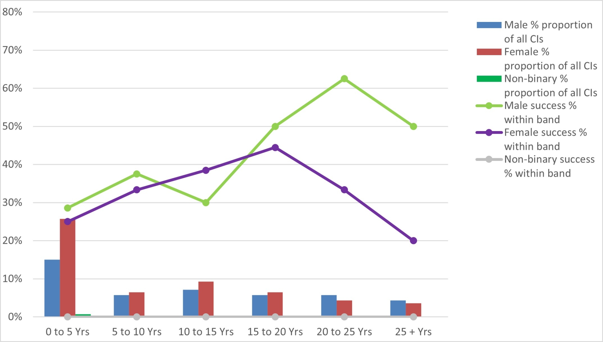 Participation and success rate of CIs in DIscovery Indigenous 2026 by gender and career age