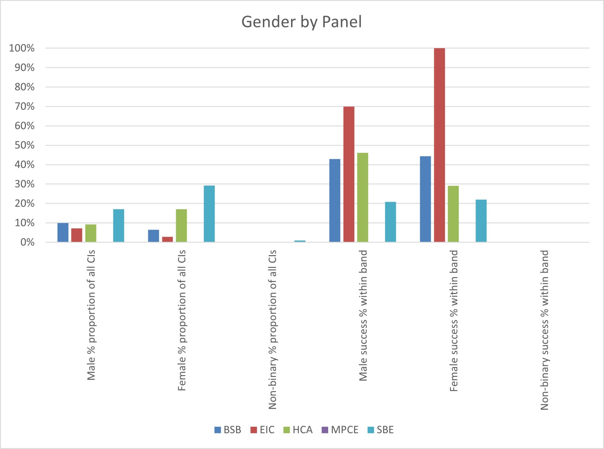 Participation and success rates of Discovery Indigenous 2026 Chief Investigators by gender and project discipline