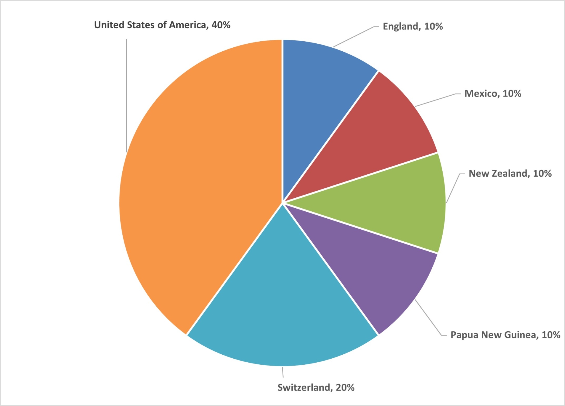 International collaboration by country